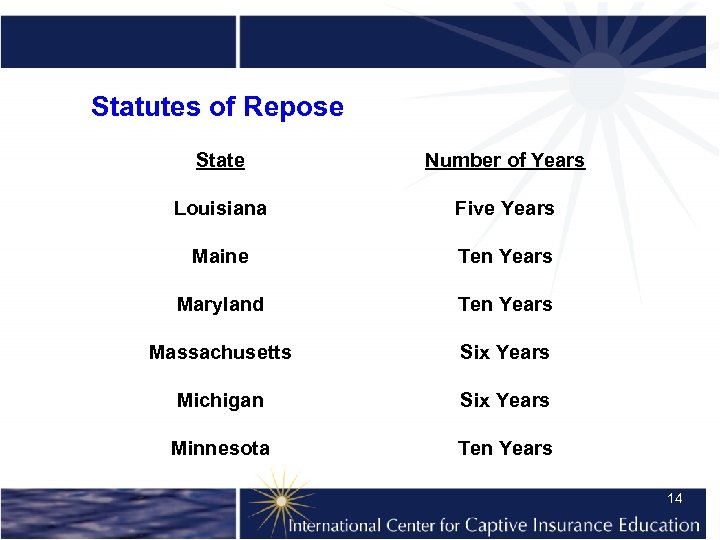 Statutes of Repose State Number of Years Louisiana Five Years Maine Ten Years Maryland