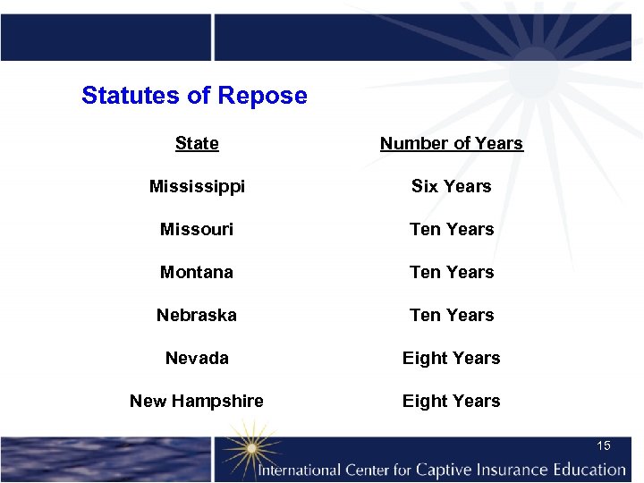 Statutes of Repose State Number of Years Mississippi Six Years Missouri Ten Years Montana