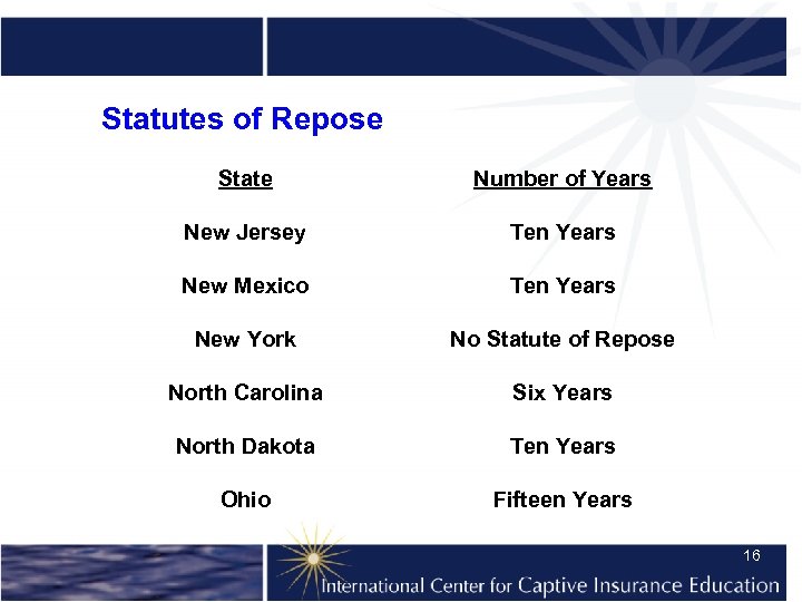 Statutes of Repose State Number of Years New Jersey Ten Years New Mexico Ten