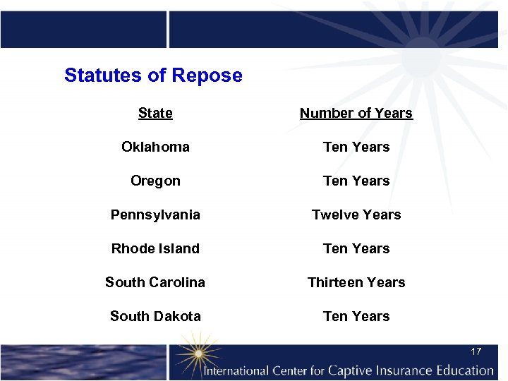 Statutes of Repose State Number of Years Oklahoma Ten Years Oregon Ten Years Pennsylvania