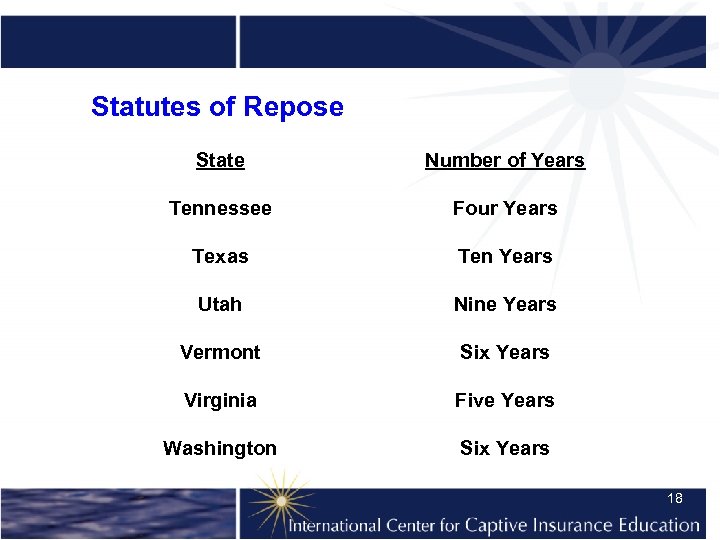 Statutes of Repose State Number of Years Tennessee Four Years Texas Ten Years Utah