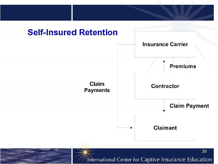 Self-Insured Retention 36 