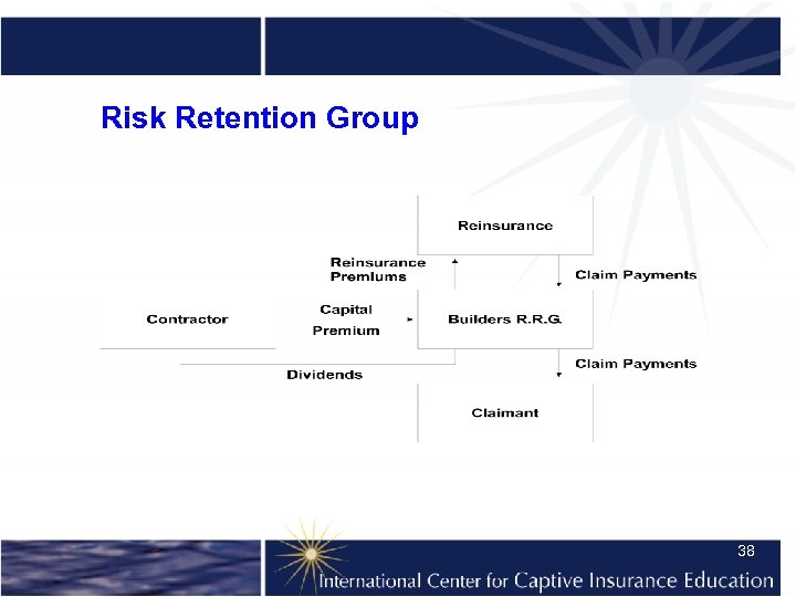 Risk Retention Group 38 