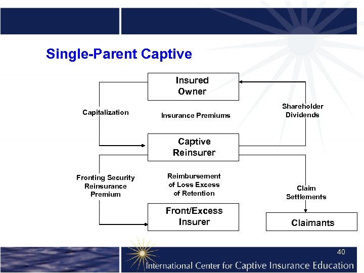 Single-Parent Captive Insured Owner Capitalization Insurance Premiums Shareholder Dividends Captive Reinsurer Fronting Security Reinsurance