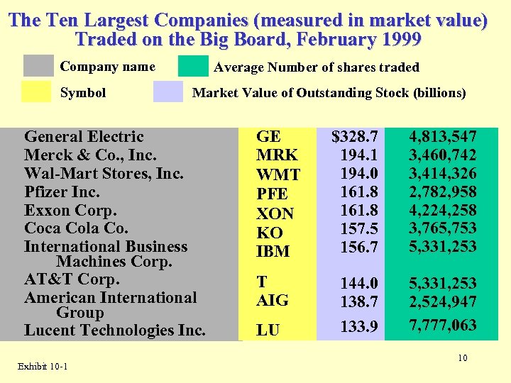 The Ten Largest Companies (measured in market value) Traded on the Big Board, February