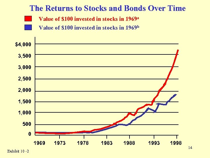 The Returns to Stocks and Bonds Over Time Value of $100 invested in stocks