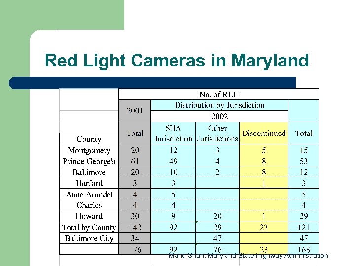 Red Light Cameras in Maryland Manu Shah, Maryland State Highway Administration 