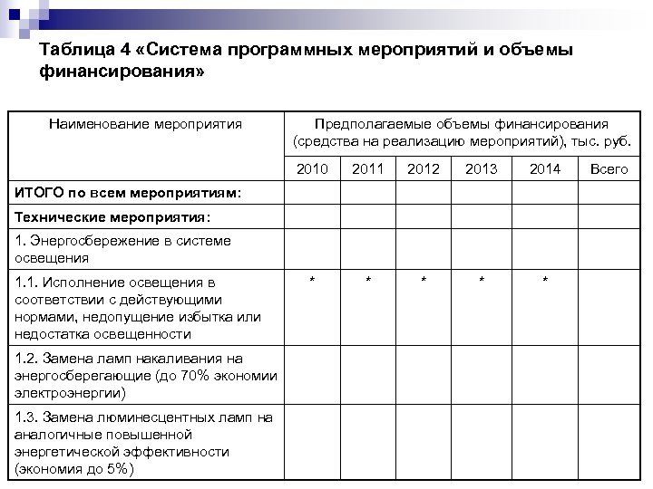 Таблица 4 «Система программных мероприятий и объемы финансирования» Наименование мероприятия Предполагаемые объемы финансирования (средства