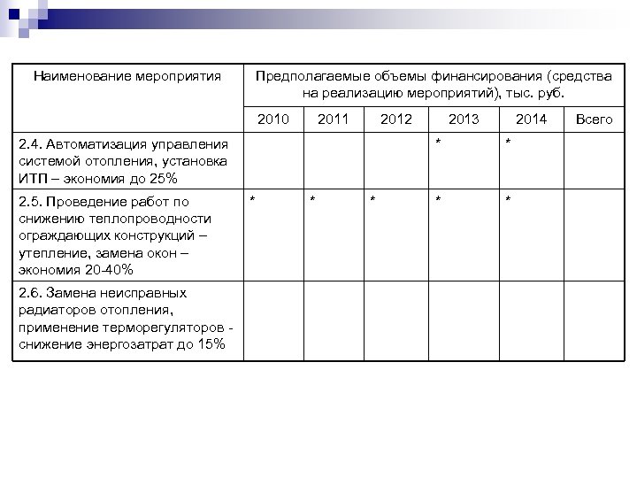 Наименование мероприятия Предполагаемые объемы финансирования (средства на реализацию мероприятий), тыс. руб. 2010 2011 2012