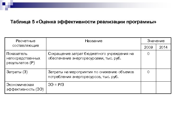 Таблица 5 «Оценка эффективности реализации программы» Расчетные составляющие Название Значение 2009 Показатель непосредственных результатов