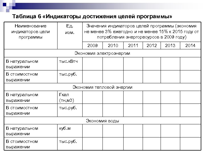 Таблица 6 «Индикаторы достижения целей программы» Наименование индикаторов цели программы Ед. изм. Значения индикаторов