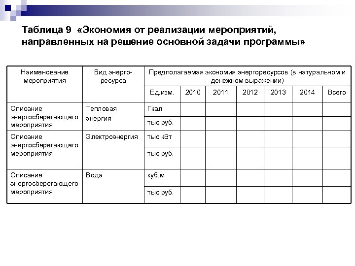 Таблица 9 «Экономия от реализации мероприятий, направленных на решение основной задачи программы» Наименование мероприятия