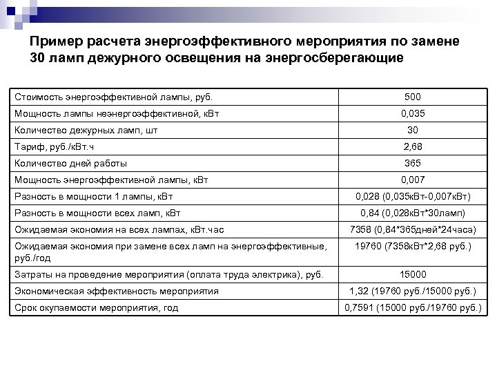 Пример расчета энергоэффективного мероприятия по замене 30 ламп дежурного освещения на энергосберегающие Стоимость энергоэффективной