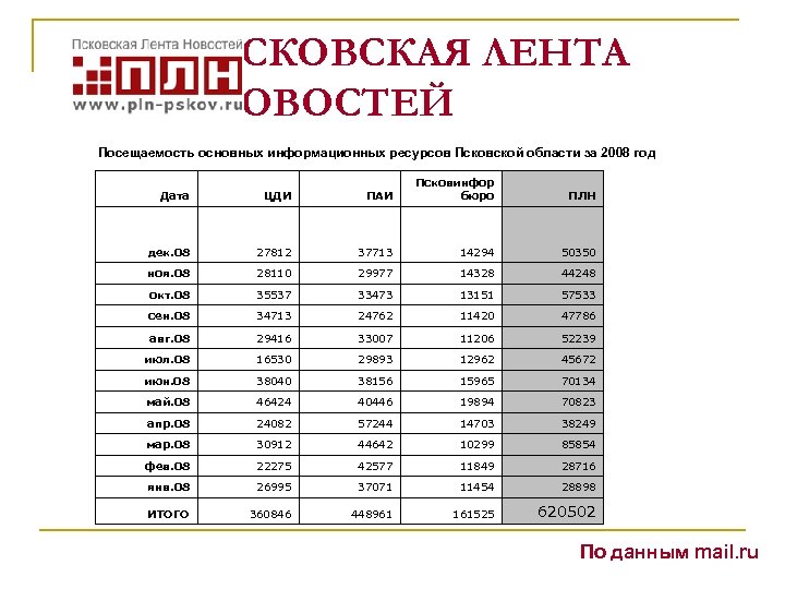 ПСКОВСКАЯ ЛЕНТА НОВОСТЕЙ Посещаемость основных информационных ресурсов Псковской области за 2008 год Дата ЦДИ