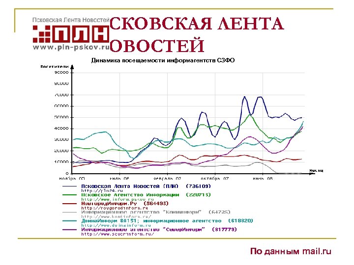 ПСКОВСКАЯ ЛЕНТА НОВОСТЕЙ Динамика посещаемости информагентств СЗФО По данным mail. ru 