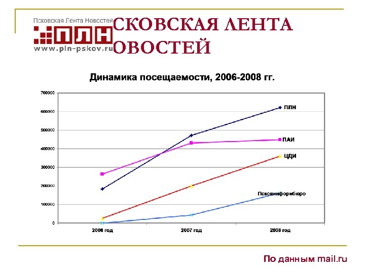 ПСКОВСКАЯ ЛЕНТА НОВОСТЕЙ По данным mail. ru 