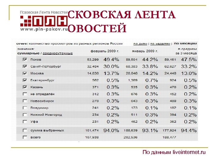 ПСКОВСКАЯ ЛЕНТА НОВОСТЕЙ По данным liveinternet. ru 