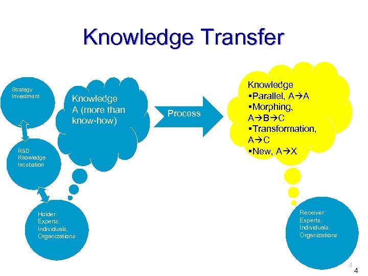 Knowledge Transfer Strategy Investment Knowledge A (more than know-how) R&D Knowledge Incubation Holder: Experts,
