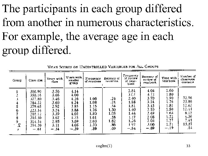 The participants in each group differed from another in numerous characteristics. For example, the