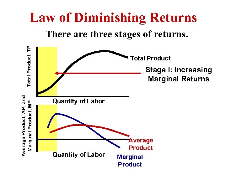 Law of Diminishing Returns Average Product, AP, and Marginal Product, MP Total Product, TP