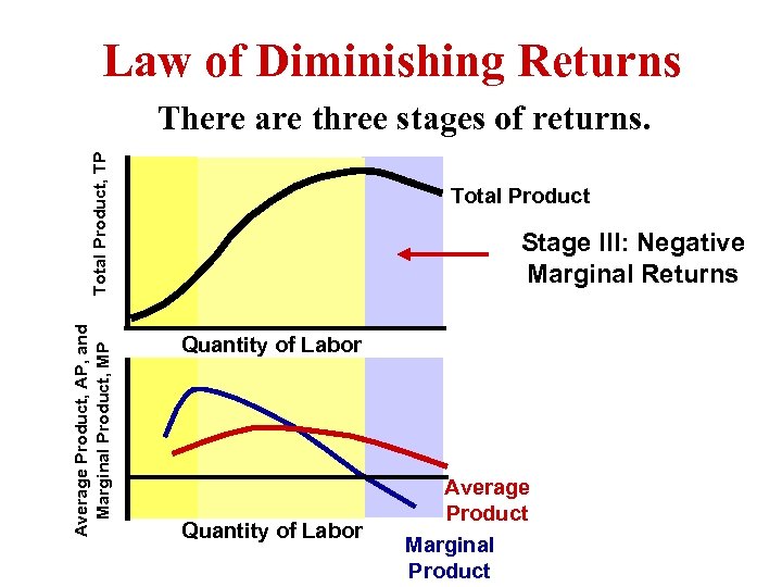 Law of Diminishing Returns Average Product, AP, and Marginal Product, MP Total Product, TP