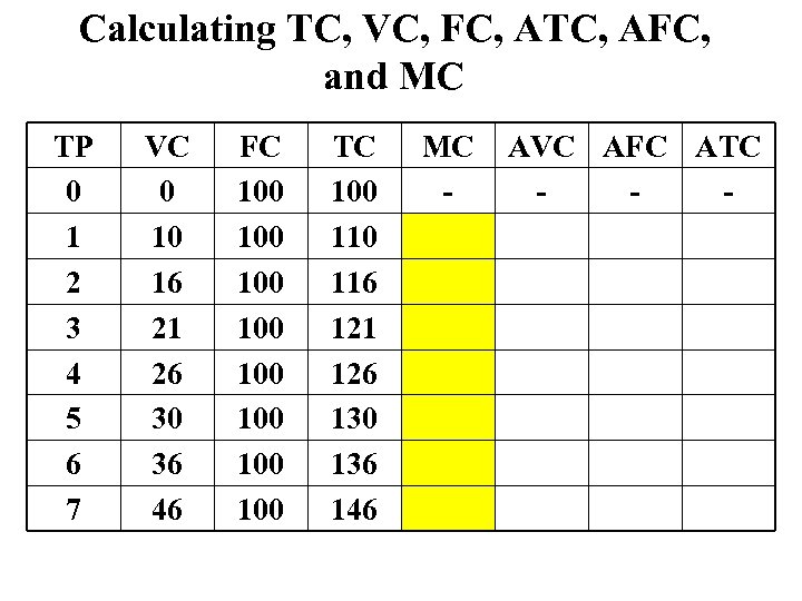 Calculating TC, VC, FC, ATC, AFC, and MC TP 0 1 2 3 4