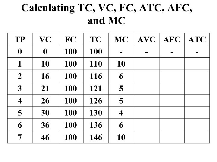 Calculating TC, VC, FC, ATC, AFC, and MC TP 0 1 2 3 4