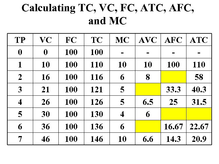 Calculating TC, VC, FC, ATC, AFC, and MC TP 0 1 2 3 4