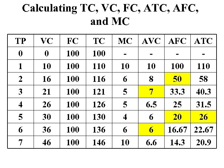 Calculating TC, VC, FC, ATC, AFC, and MC TP 0 1 2 3 4
