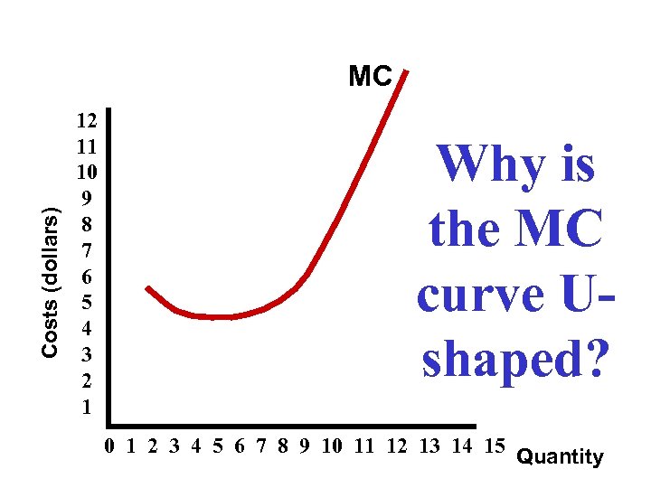 Costs (dollars) MC 12 11 10 9 8 7 6 5 4 3 2