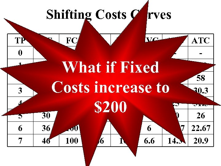 Shifting Costs Curves TP 0 1 2 3 4 5 6 7 VC 0
