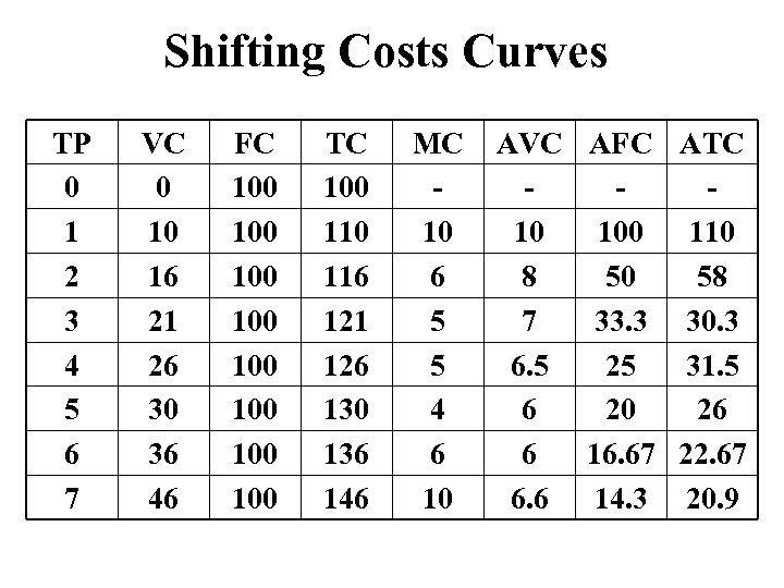 Shifting Costs Curves TP 0 1 2 3 4 5 6 7 VC 0