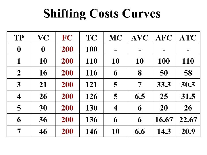 Shifting Costs Curves TP 0 1 2 3 4 5 6 7 VC 0