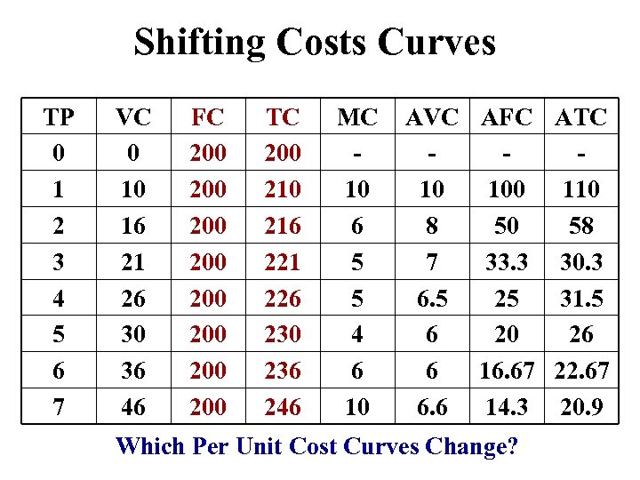 Shifting Costs Curves TP 0 1 2 3 4 5 6 7 VC 0
