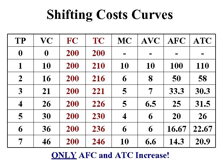 Shifting Costs Curves TP 0 1 2 3 4 5 6 7 VC 0