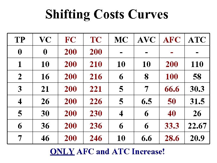 Shifting Costs Curves TP 0 1 2 3 4 5 6 7 VC 0