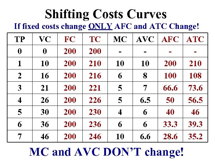Shifting Costs Curves If fixed costs change ONLY AFC and ATC Change! TP 0