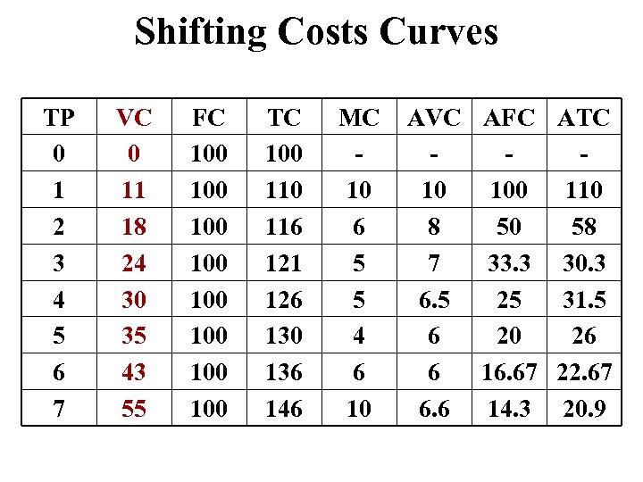 Shifting Costs Curves TP 0 1 2 3 4 5 6 7 VC 0