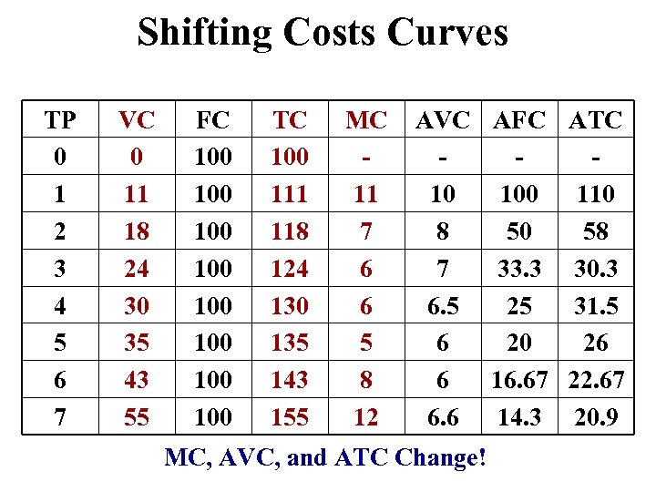 Shifting Costs Curves TP 0 1 2 3 4 5 6 7 VC 0