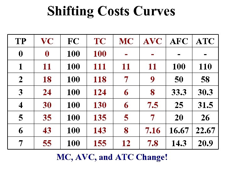 Shifting Costs Curves TP 0 1 2 3 4 5 6 7 VC 0