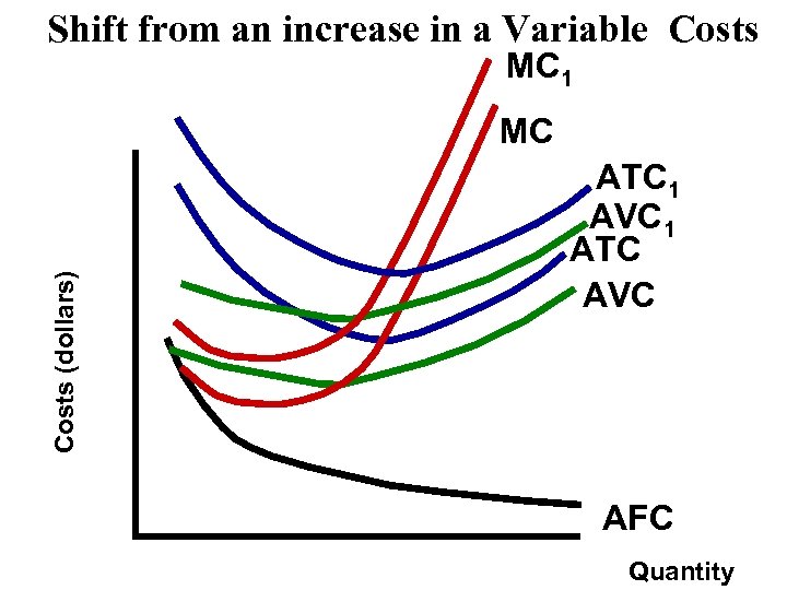 Shift from an increase in a Variable Costs MC 1 Costs (dollars) MC ATC
