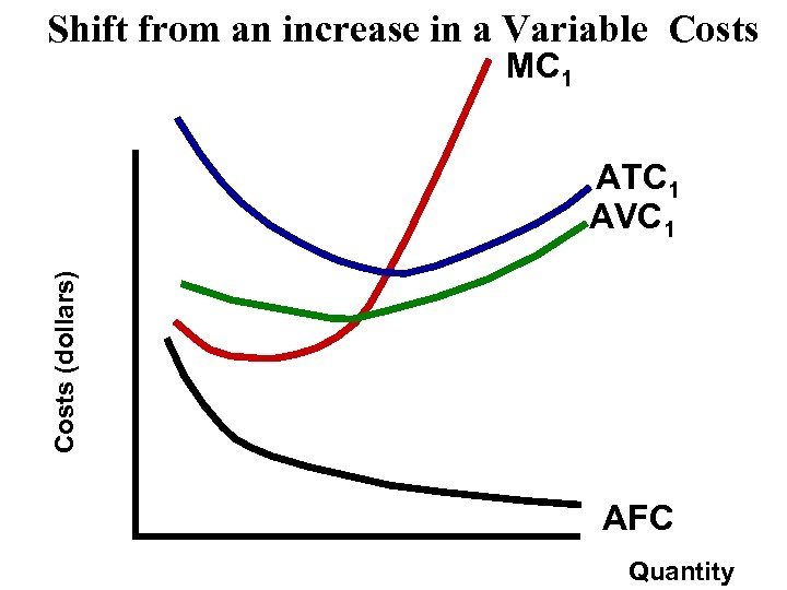 Shift from an increase in a Variable Costs MC 1 Costs (dollars) ATC 1