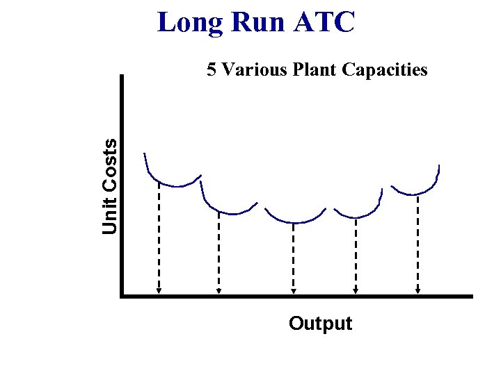 Long Run ATC Unit Costs 5 Various Plant Capacities Output 
