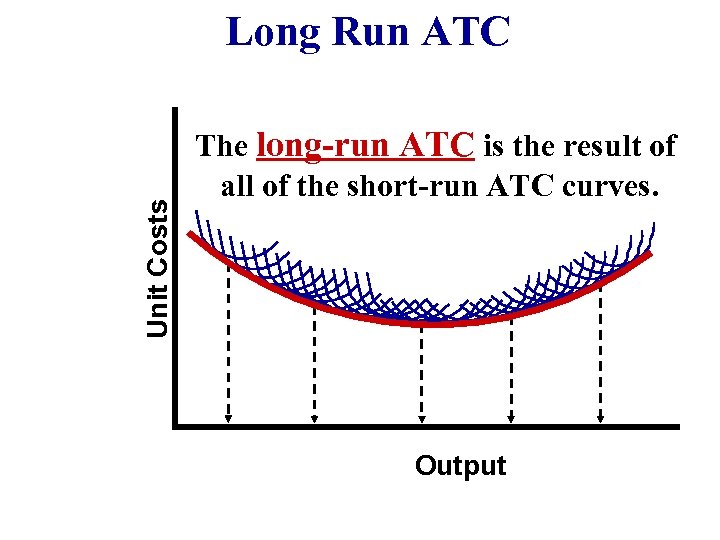 Unit Costs Long Run ATC The long-run ATC is the result of all of