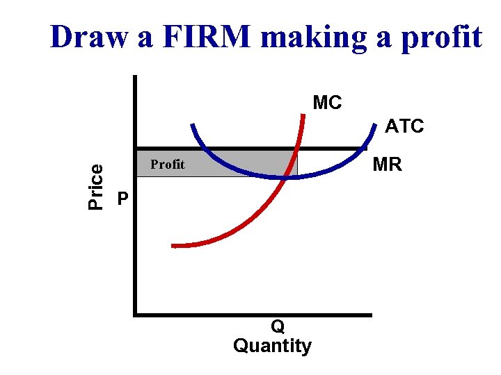 Draw a FIRM making a profit MC Price ATC MR Profit P Q Quantity
