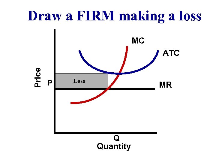 Draw a FIRM making a loss MC Price ATC P Loss MR Q Quantity