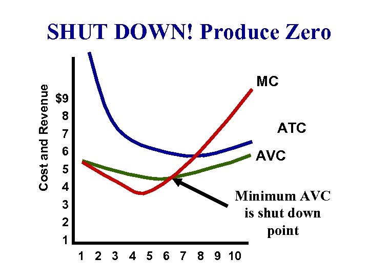 Cost and Revenue SHUT DOWN! Produce Zero MC $9 8 7 6 5 4
