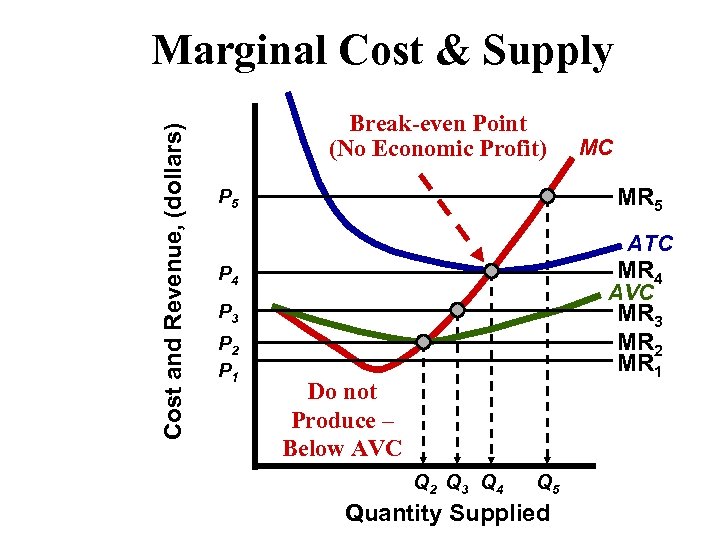 Cost and Revenue, (dollars) Marginal Cost & Supply Break-even Point (No Economic Profit) MC