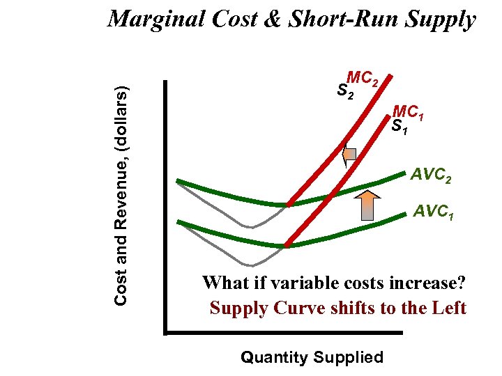 Cost and Revenue, (dollars) Marginal Cost & Short-Run Supply MC 2 S 2 MC