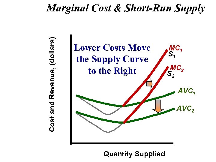 Cost and Revenue, (dollars) Marginal Cost & Short-Run Supply Lower Costs Move the Supply